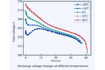 Lithium battery charging and discharging curve analysis and application